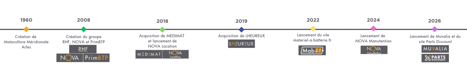 frise historique groupe rhf